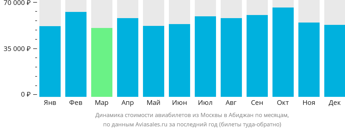 Динамика стоимости авиабилетов из Москвы в Абиджан по месяцам