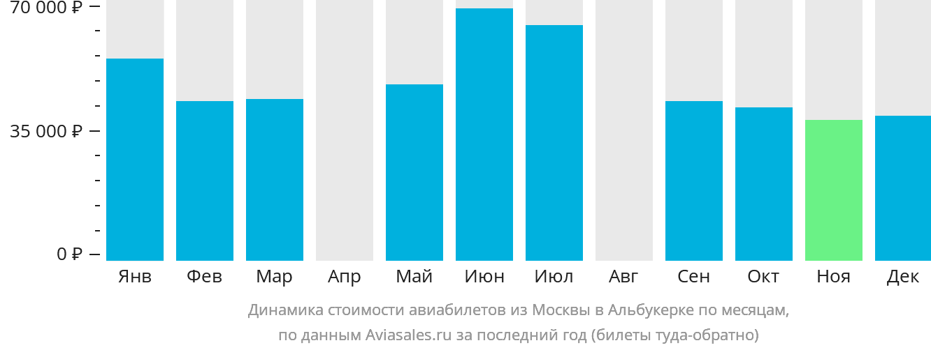 Динамика стоимости авиабилетов из Москвы в Альбукерке по месяцам