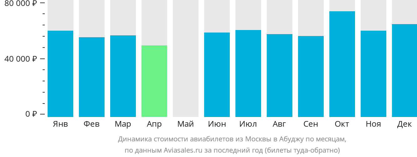 Динамика стоимости авиабилетов из Москвы в Абуджу по месяцам