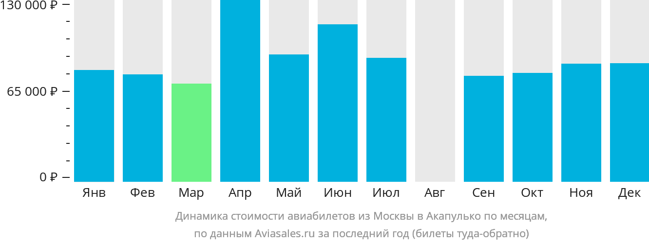 Динамика стоимости авиабилетов из Москвы в Акапулько-де-Хуарес по месяцам