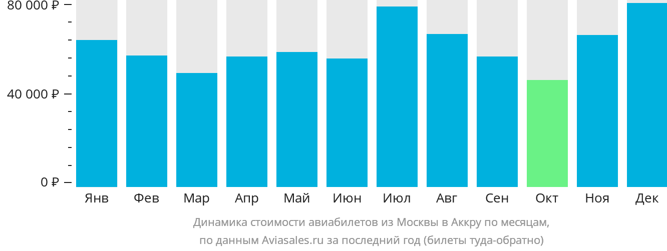 Динамика стоимости авиабилетов из Москвы в Аккру по месяцам