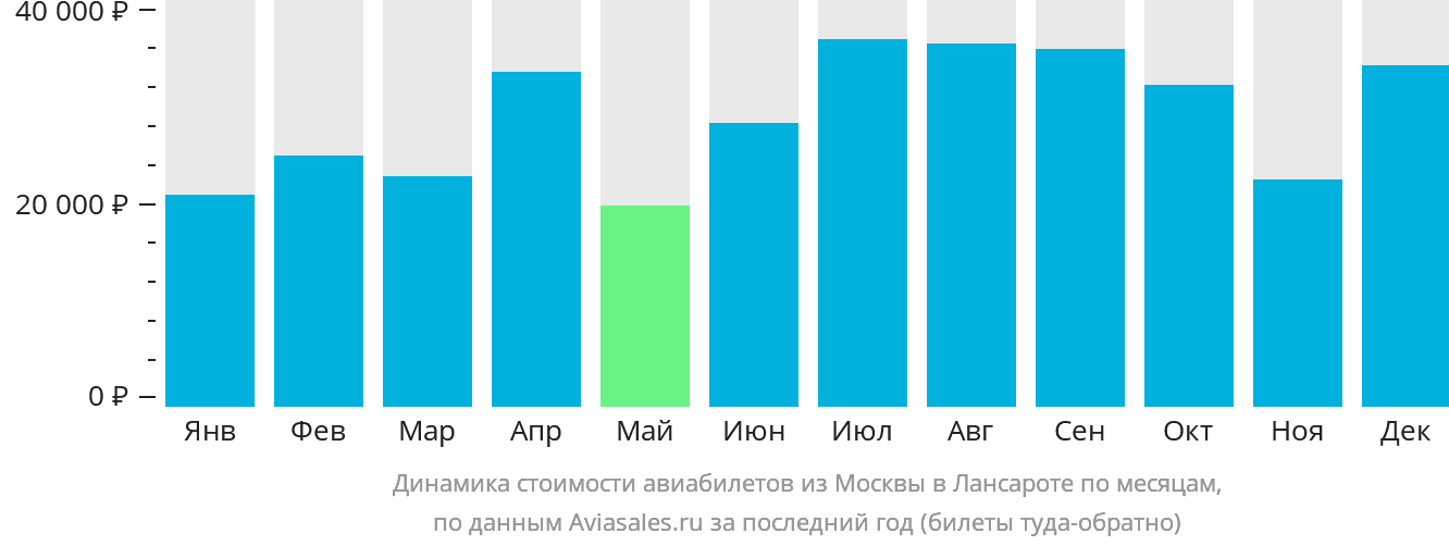 Динамика стоимости авиабилетов из Москвы в Лансароте по месяцам