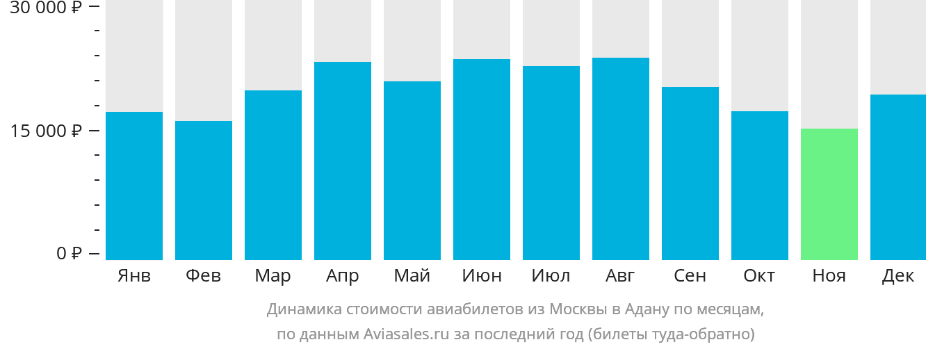 Динамика стоимости авиабилетов из Москвы в Адану по месяцам