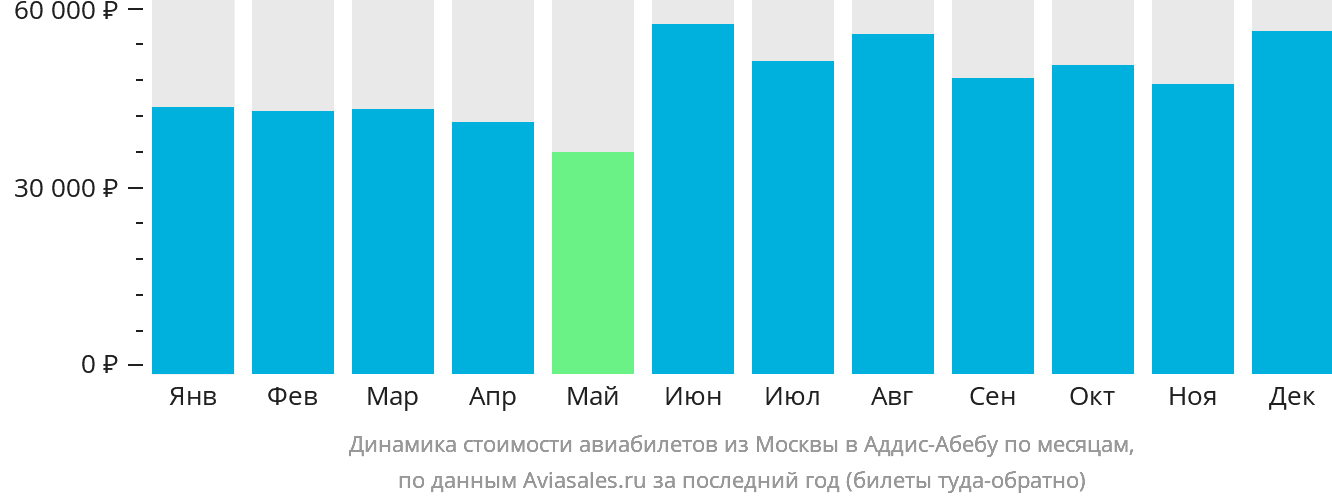 Динамика стоимости авиабилетов из Москвы в Аддис-Абебу по месяцам