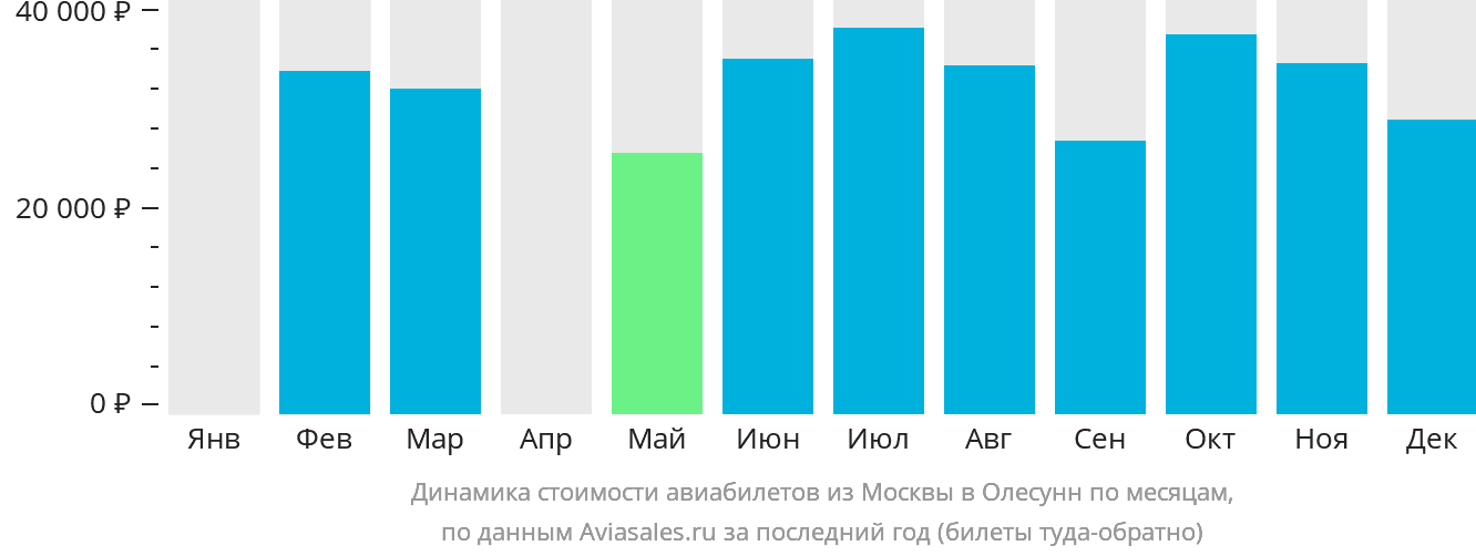 Динамика стоимости авиабилетов из Москвы в Олесунн по месяцам