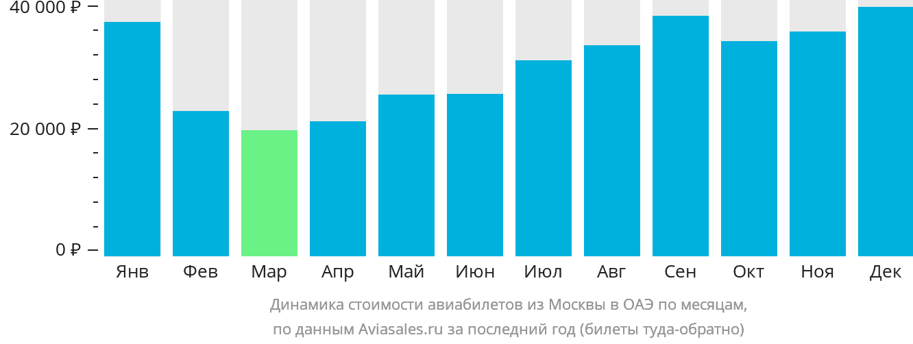 Динамика стоимости авиабилетов из Москвы в ОАЭ по месяцам