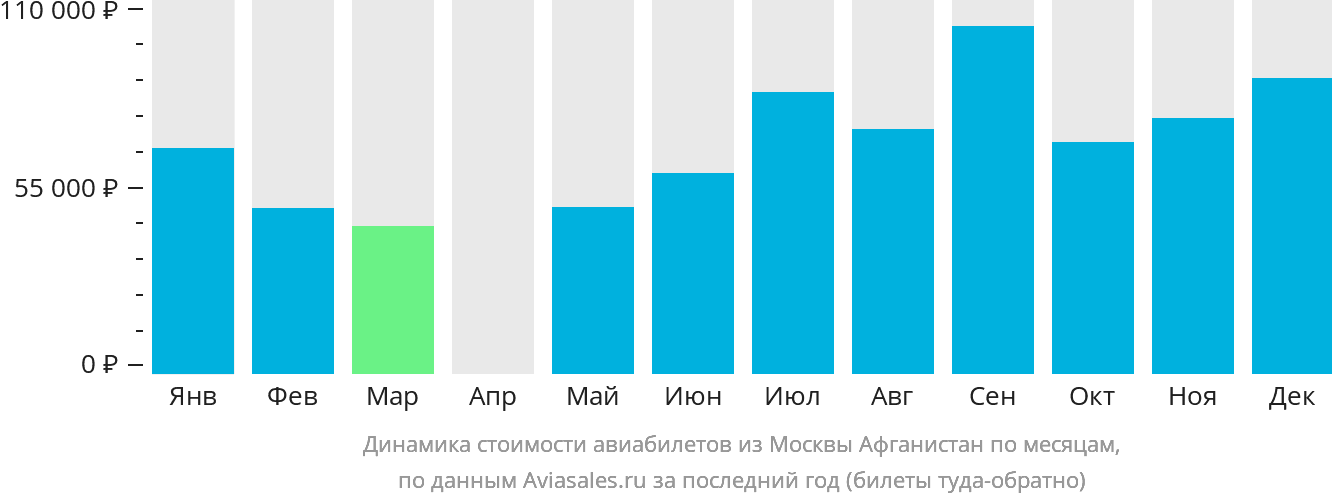 Динамика стоимости авиабилетов из Москвы Афганистан по месяцам