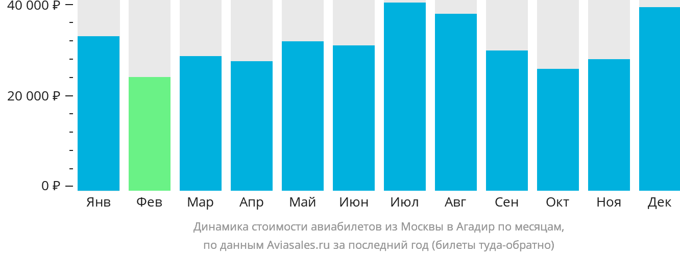 Динамика стоимости авиабилетов из Москвы в Агадир по месяцам