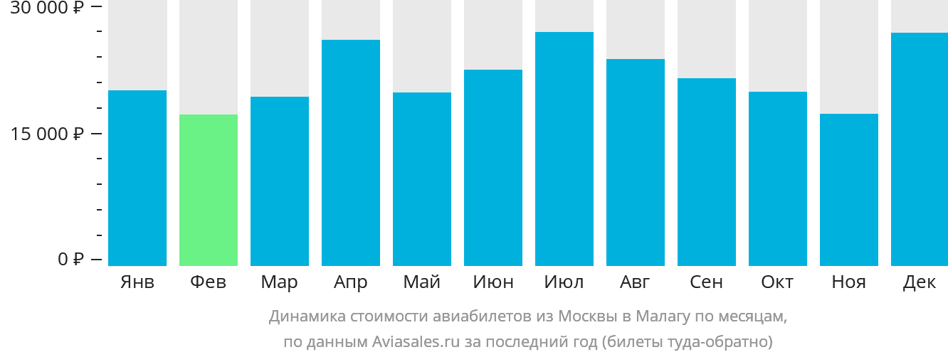 Динамика стоимости авиабилетов из Москвы в Малагу по месяцам