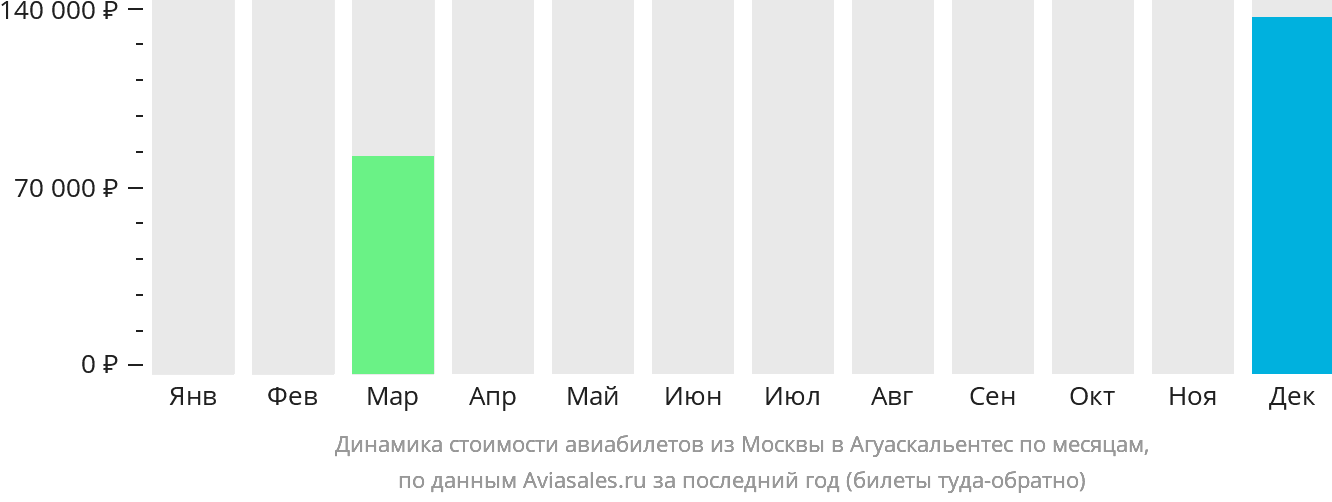 Динамика стоимости авиабилетов из Москвы в Агуаскальентес по месяцам