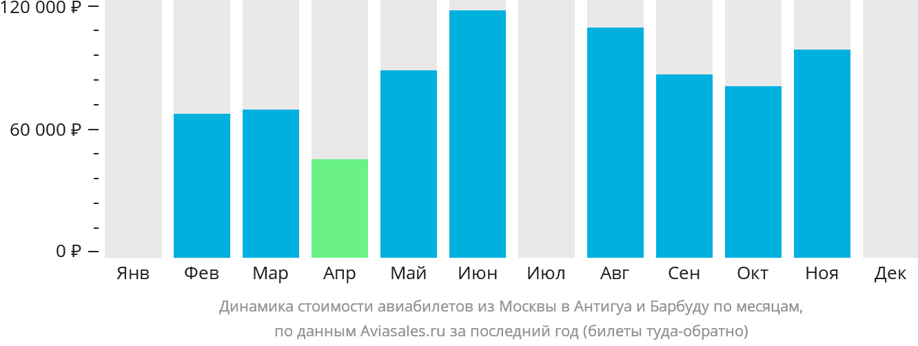 Динамика стоимости авиабилетов из Москвы в Антигуа и Барбуду по месяцам