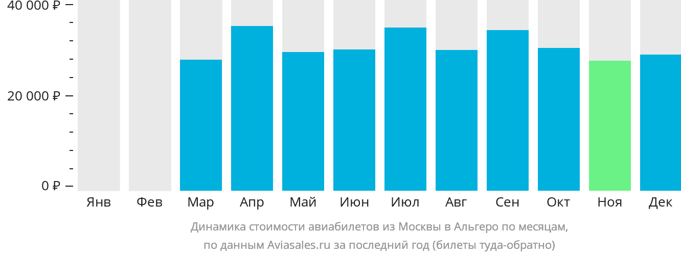 Динамика стоимости авиабилетов из Москвы в Альгеро по месяцам