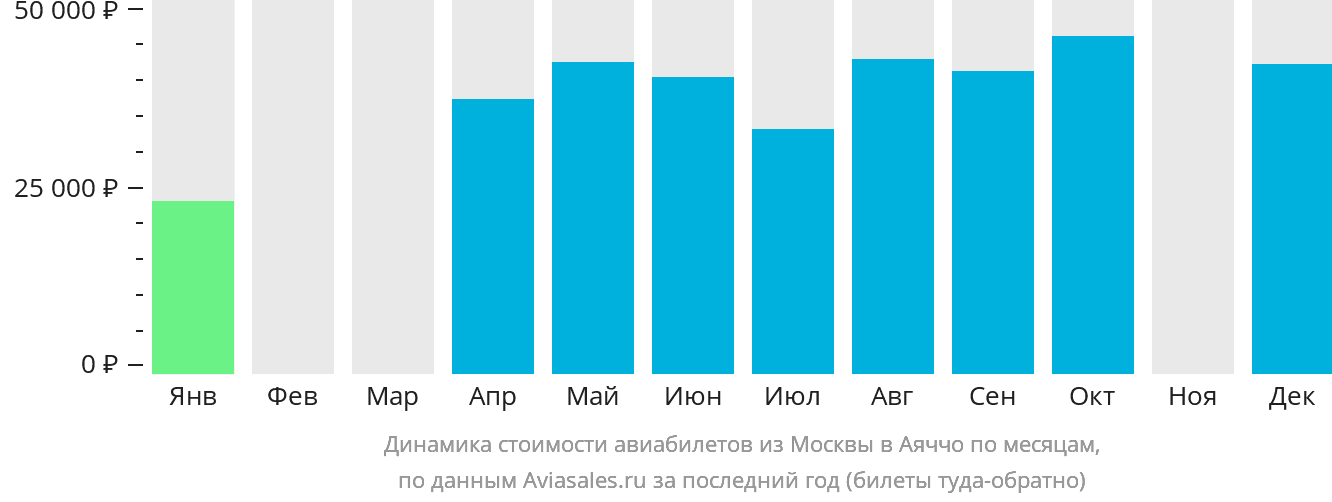 Динамика стоимости авиабилетов из Москвы в Аяччо по месяцам