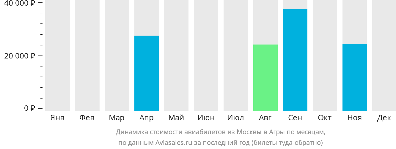 Динамика стоимости авиабилетов из Москвы в Агры по месяцам