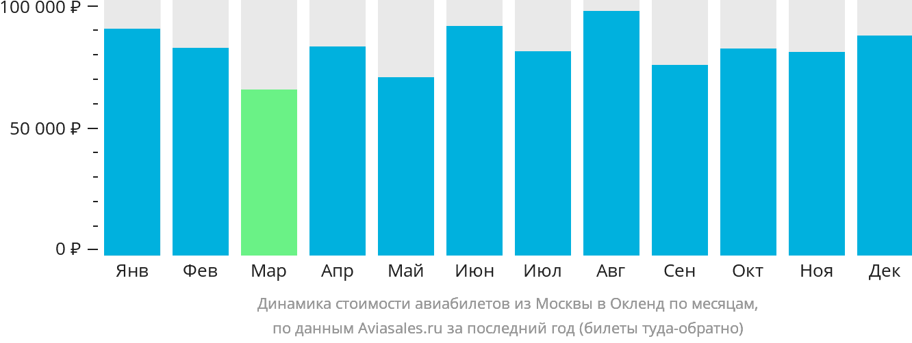 Динамика стоимости авиабилетов из Москвы в Окленд по месяцам