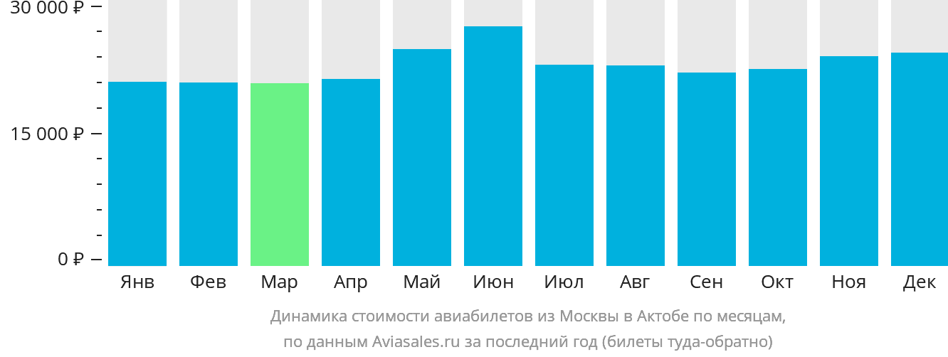 Динамика стоимости авиабилетов из Москвы в Актобе по месяцам