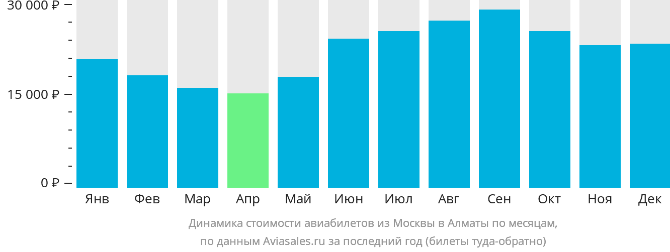 Динамика стоимости авиабилетов из Москвы в Алматы по месяцам