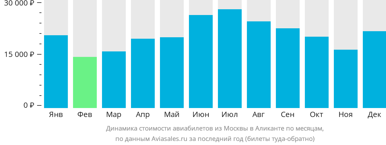 Динамика стоимости авиабилетов из Москвы в Аликанте по месяцам
