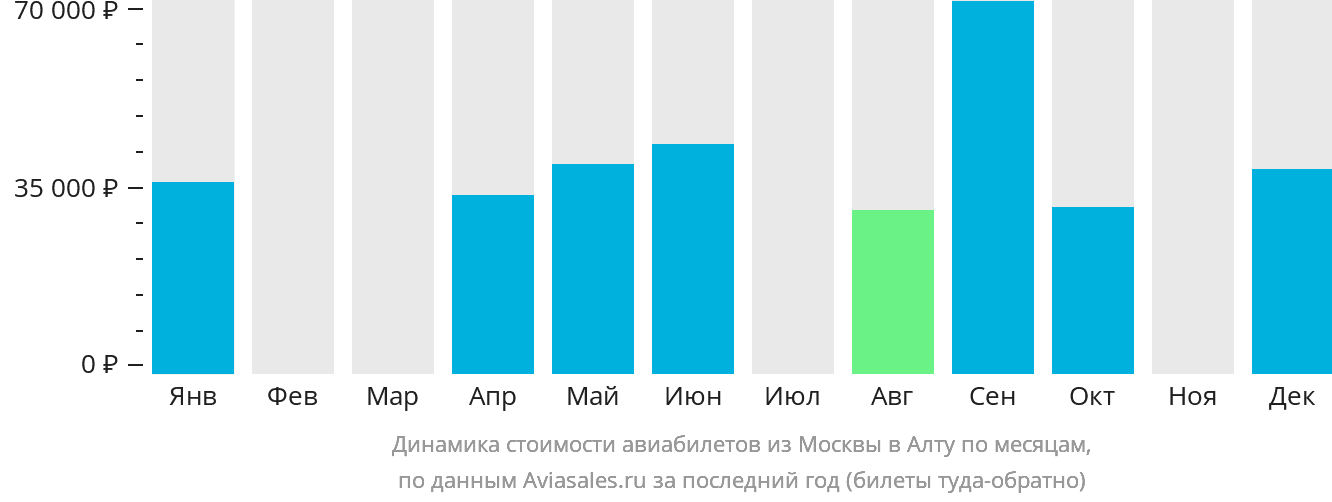 Динамика стоимости авиабилетов из Москвы в Алту по месяцам
