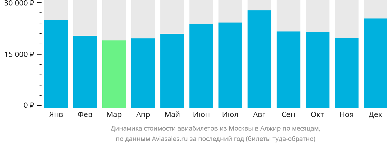 Динамика стоимости авиабилетов из Москвы в Алжир по месяцам