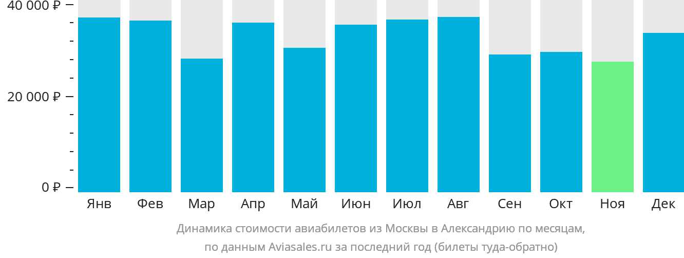 Динамика стоимости авиабилетов из Москвы в Александрию по месяцам