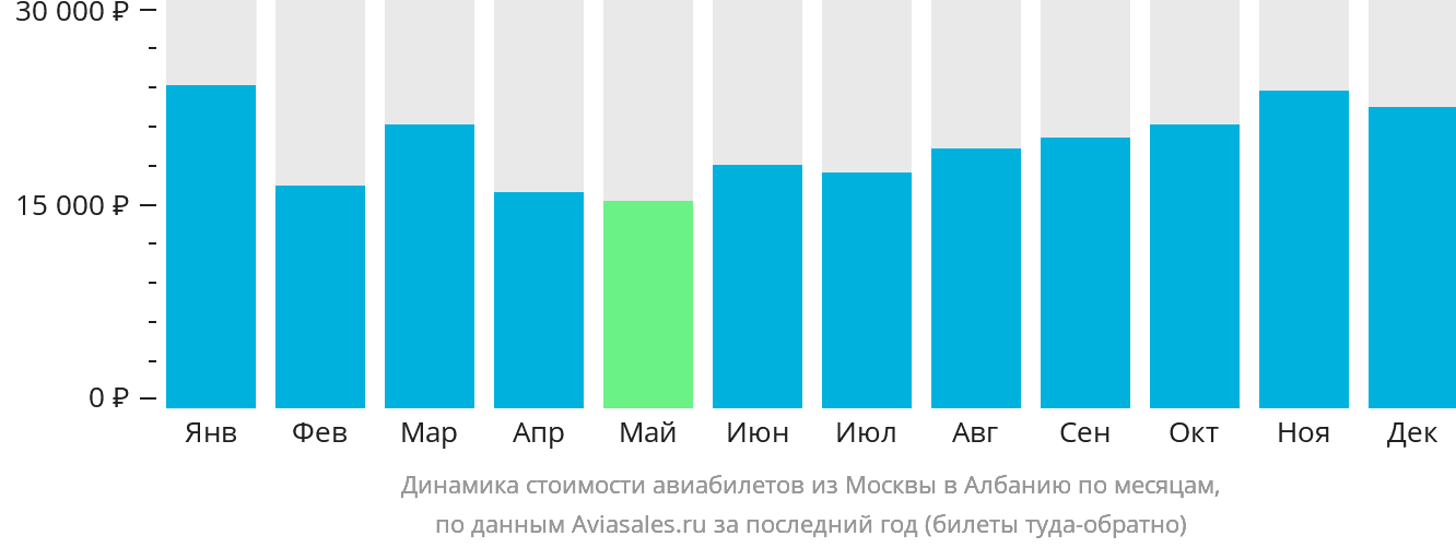 Динамика стоимости авиабилетов из Москвы в Албанию по месяцам