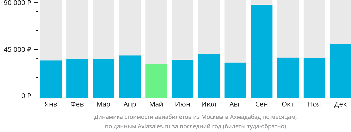 Динамика стоимости авиабилетов из Москвы в Ахмадабад по месяцам