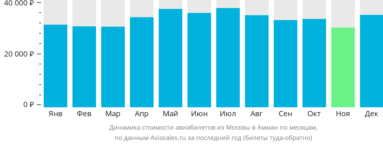 Динамика стоимости авиабилетов из Москвы в Амман по месяцам