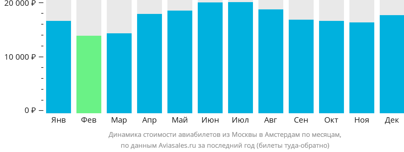Динамика стоимости авиабилетов из Москвы в Амстердам по месяцам