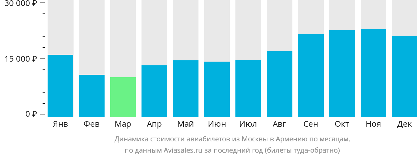 Динамика стоимости авиабилетов из Москвы в Армению по месяцам