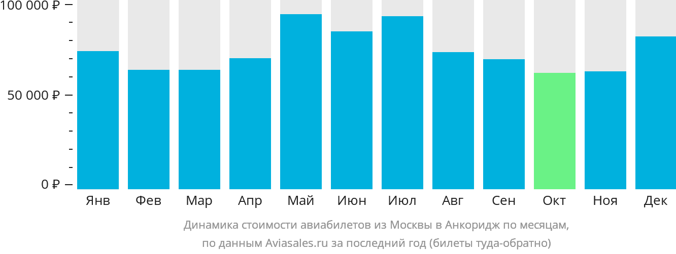 Динамика стоимости авиабилетов из Москвы в Анкоридж по месяцам