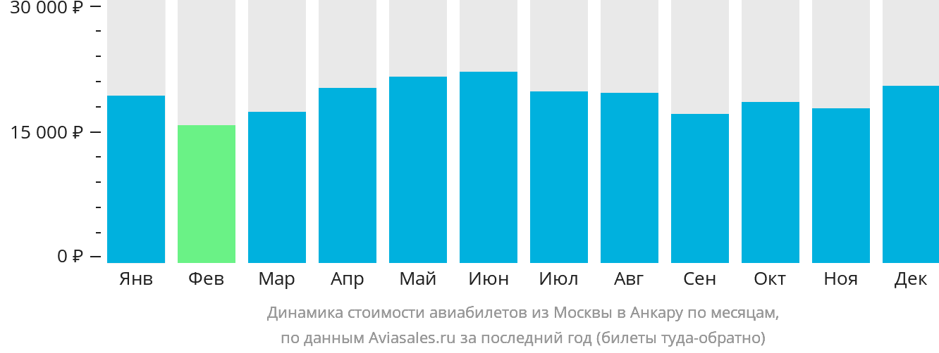 Динамика стоимости авиабилетов из Москвы в Анкару по месяцам