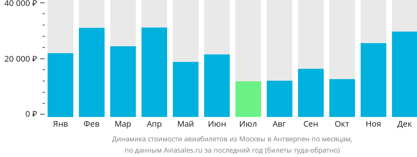 Динамика стоимости авиабилетов из Москвы в Антверпен по месяцам
