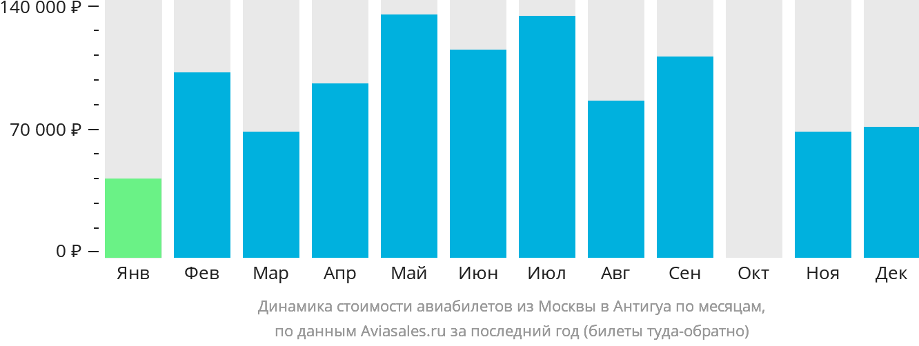 Динамика стоимости авиабилетов из Москвы в Антигуа по месяцам