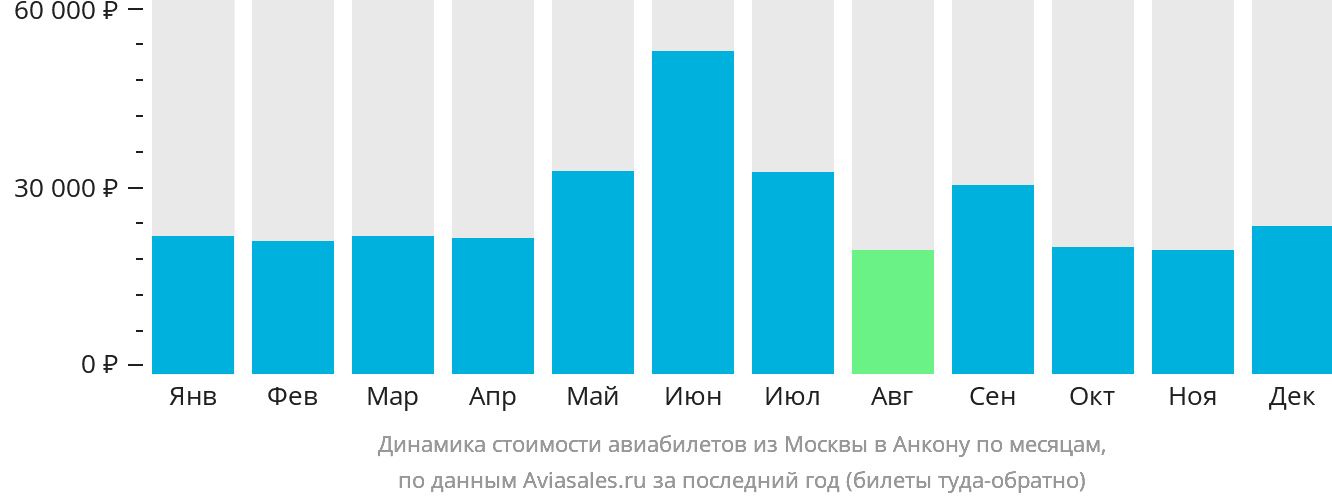 Динамика стоимости авиабилетов из Москвы в Анкону по месяцам
