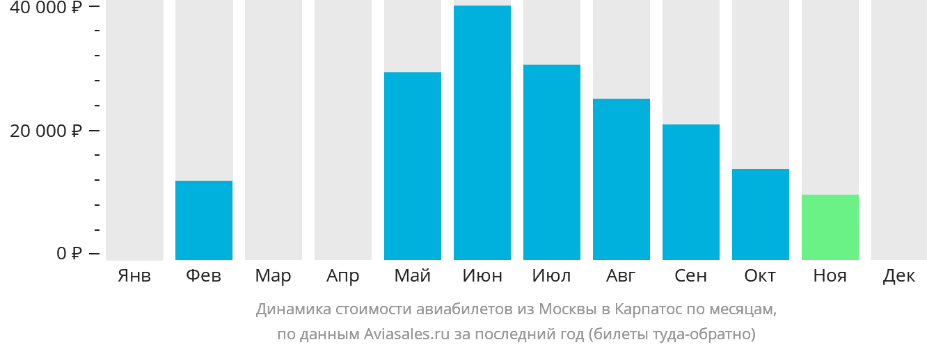 Динамика стоимости авиабилетов из Москвы в Карпатос по месяцам