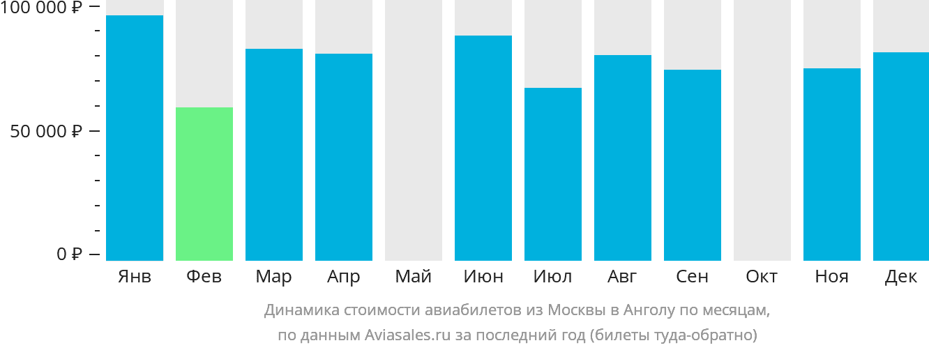 Динамика стоимости авиабилетов из Москвы в Анголу по месяцам