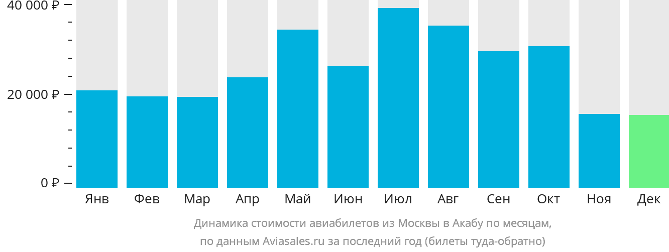 Динамика стоимости авиабилетов из Москвы в Акабу по месяцам