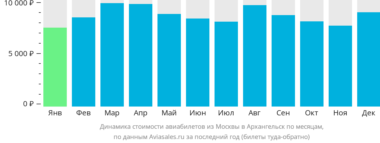 Динамика стоимости авиабилетов из Москвы в Архангельск по месяцам