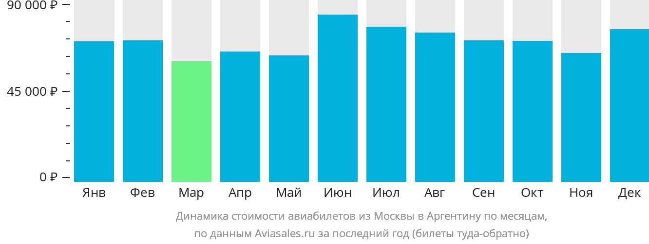 Динамика стоимости авиабилетов из Москвы в Аргентину по месяцам