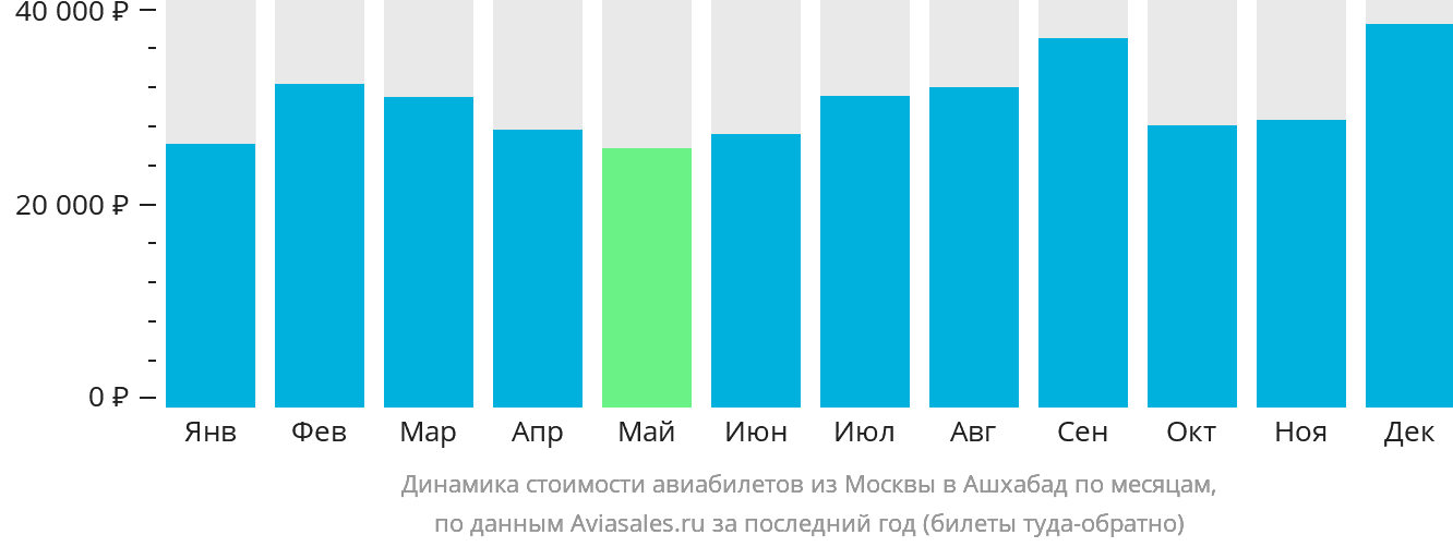 Динамика стоимости авиабилетов из Москвы в Ашхабад по месяцам