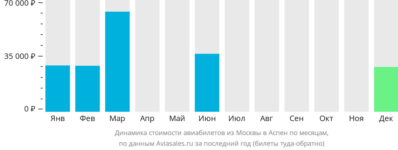 Динамика стоимости авиабилетов из Москвы в Аспен по месяцам