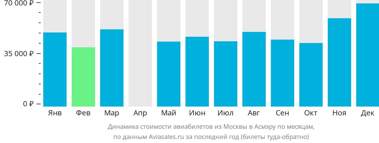 Динамика стоимости авиабилетов из Москвы в Асмэру по месяцам