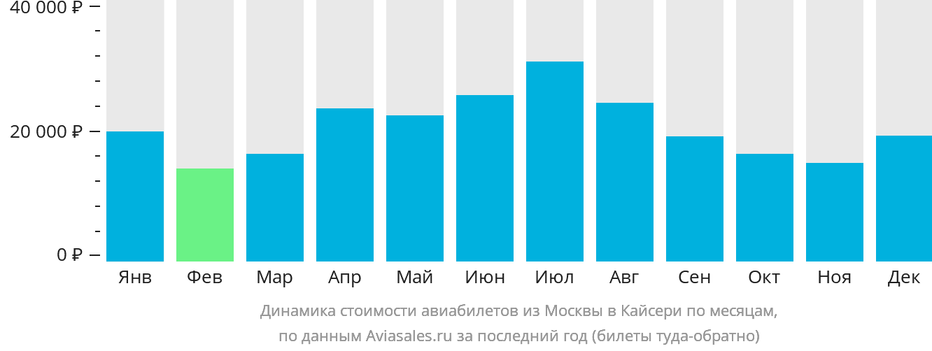 Динамика стоимости авиабилетов из Москвы в Кайсери по месяцам