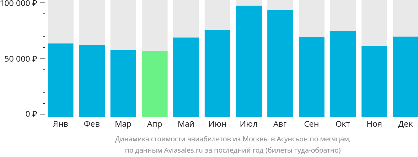 Динамика стоимости авиабилетов из Москвы в Асунсьон по месяцам