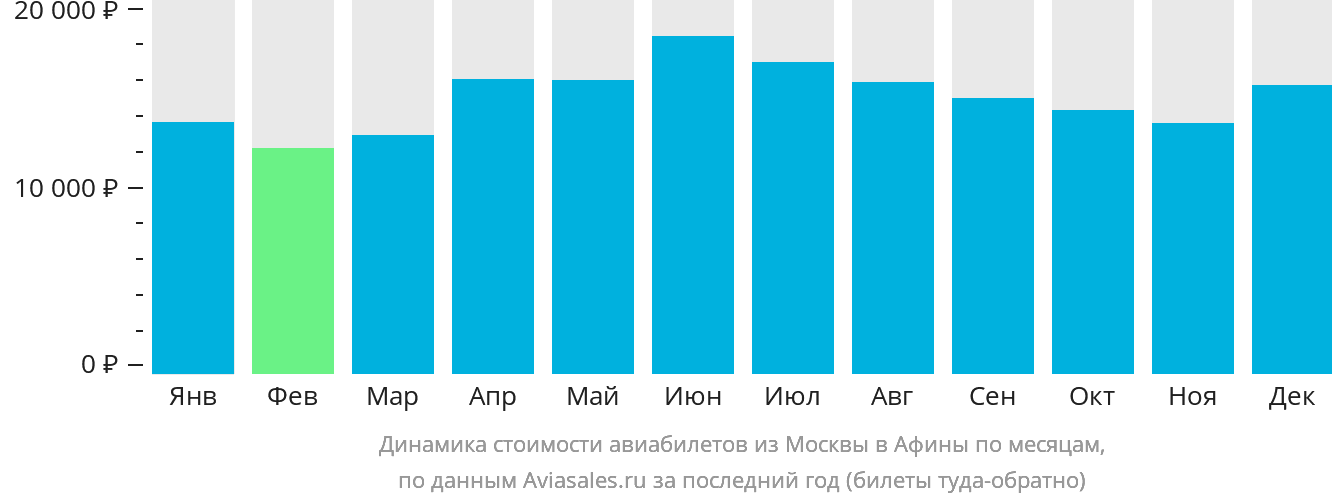 Динамика стоимости авиабилетов из Москвы в Афины по месяцам