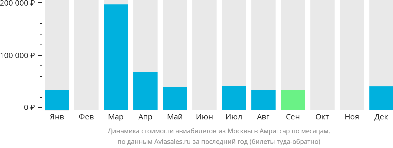 Динамика стоимости авиабилетов из Москвы в Амритсар по месяцам