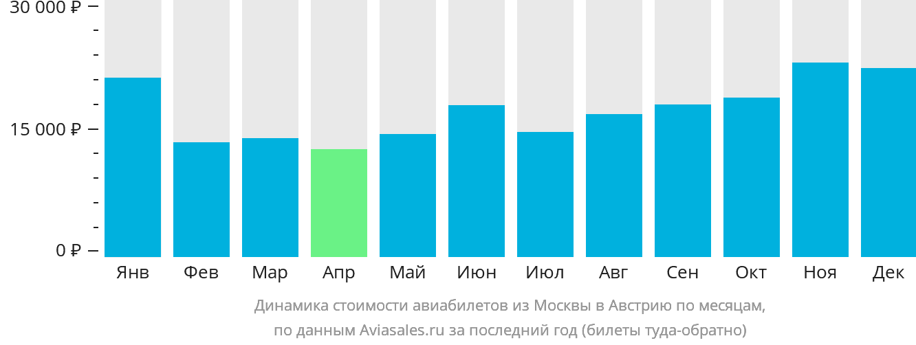 Динамика стоимости авиабилетов из Москвы в Австрию по месяцам