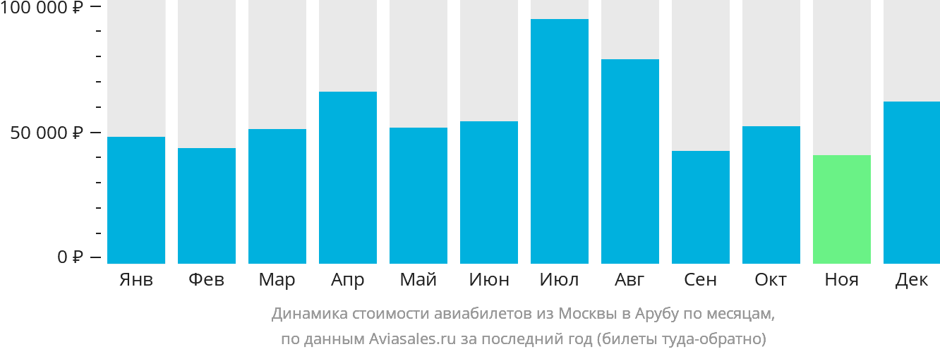 Динамика стоимости авиабилетов из Москвы на Арубу по месяцам