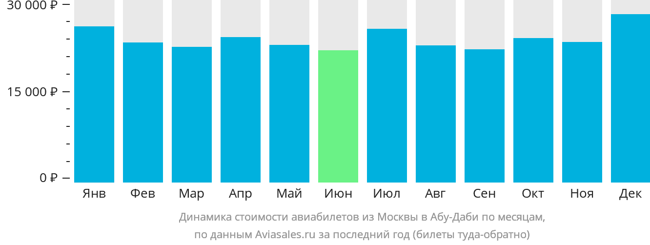 Динамика стоимости авиабилетов из Москвы в Абу-Даби по месяцам